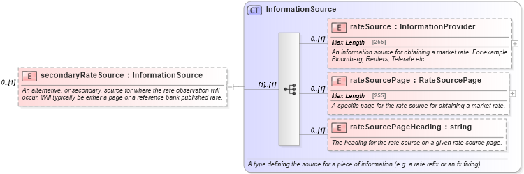 XSD Diagram of secondaryRateSource in schema fpml-shared-5-6_xsd (Financial products Markup Language (FpML®))