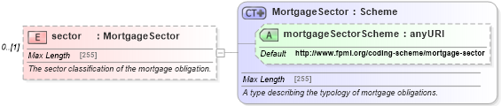 XSD Diagram of sector in schema fpml-asset-5-6_xsd (Financial products Markup Language (FpML®))