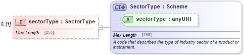 XSD Diagram of sectorType in schema fpml-reporting-5-6_xsd (Financial products Markup Language (FpML®))