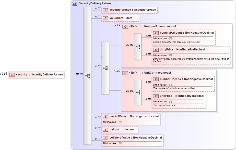XSD Diagram of security in schema fpml-collateral-processes-5-6_xsd (Financial products Markup Language (FpML®))