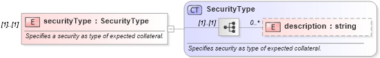 XSD Diagram of securityType in schema fpml-collateral-processes-5-6_xsd (Financial products Markup Language (FpML®))