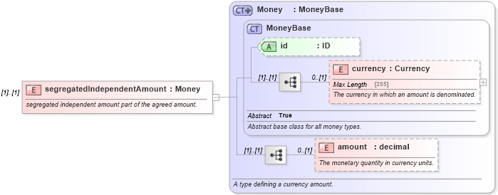 XSD Diagram of segregatedIndependentAmount in schema fpml-collateral-processes-5-6_xsd (Financial products Markup Language (FpML®))