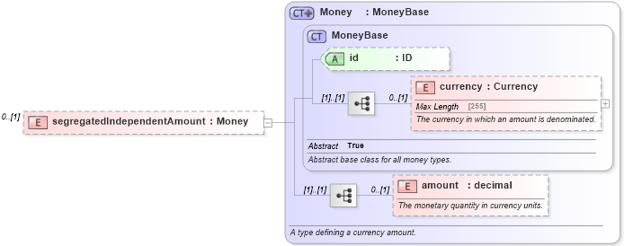 XSD Diagram of segregatedIndependentAmount in schema fpml-collateral-processes-5-6_xsd (Financial products Markup Language (FpML®))