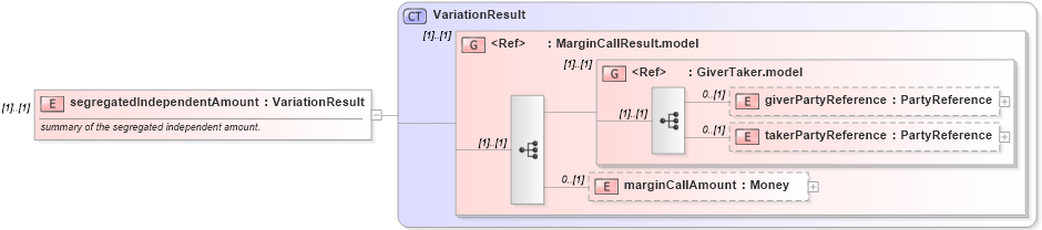 XSD Diagram of segregatedIndependentAmount in schema fpml-collateral-processes-5-6_xsd (Financial products Markup Language (FpML®))