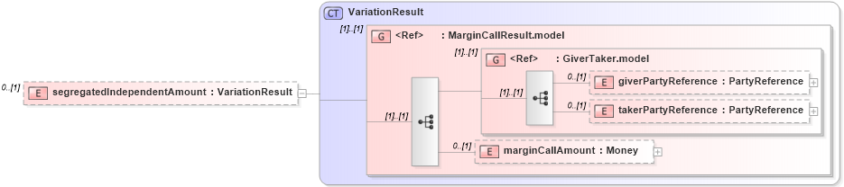 XSD Diagram of segregatedIndependentAmount in schema fpml-collateral-processes-5-6_xsd (Financial products Markup Language (FpML®))