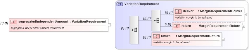 XSD Diagram of segregatedIndependentAmount in schema fpml-collateral-processes-5-6_xsd (Financial products Markup Language (FpML®))
