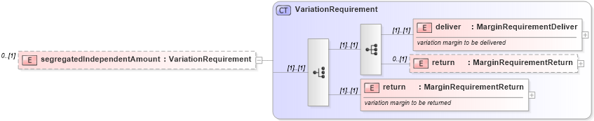 XSD Diagram of segregatedIndependentAmount in schema fpml-collateral-processes-5-6_xsd (Financial products Markup Language (FpML®))
