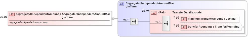 XSD Diagram of segregatedIndependentAmount in schema fpml-collateral-processes-5-6_xsd (Financial products Markup Language (FpML®))