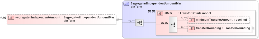 XSD Diagram of segregatedIndependentAmount in schema fpml-collateral-processes-5-6_xsd (Financial products Markup Language (FpML®))