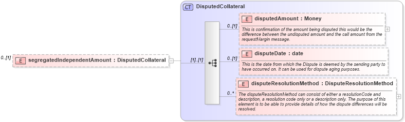 XSD Diagram of segregatedIndependentAmount in schema fpml-collateral-processes-5-6_xsd (Financial products Markup Language (FpML®))