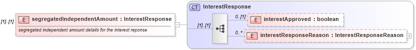 XSD Diagram of segregatedIndependentAmount in schema fpml-collateral-processes-5-6_xsd (Financial products Markup Language (FpML®))