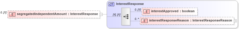 XSD Diagram of segregatedIndependentAmount in schema fpml-collateral-processes-5-6_xsd (Financial products Markup Language (FpML®))