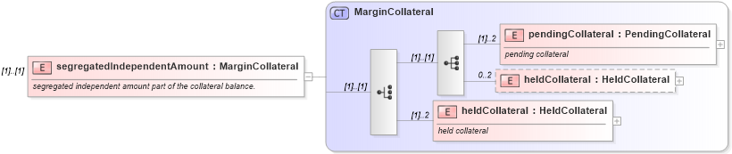 XSD Diagram of segregatedIndependentAmount in schema fpml-collateral-processes-5-6_xsd (Financial products Markup Language (FpML®))