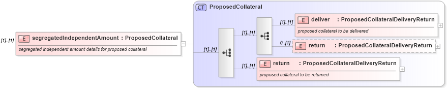 XSD Diagram of segregatedIndependentAmount in schema fpml-collateral-processes-5-6_xsd (Financial products Markup Language (FpML®))