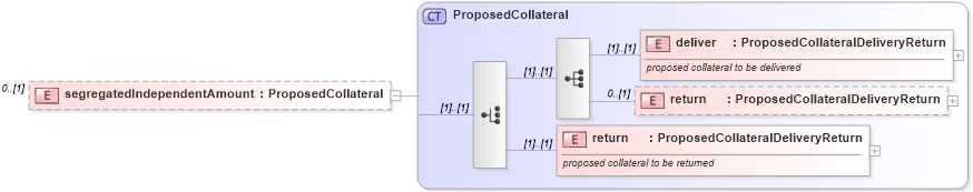 XSD Diagram of segregatedIndependentAmount in schema fpml-collateral-processes-5-6_xsd (Financial products Markup Language (FpML®))