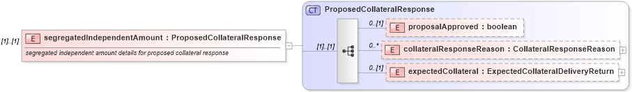 XSD Diagram of segregatedIndependentAmount in schema fpml-collateral-processes-5-6_xsd (Financial products Markup Language (FpML®))