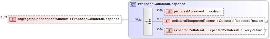XSD Diagram of segregatedIndependentAmount in schema fpml-collateral-processes-5-6_xsd (Financial products Markup Language (FpML®))