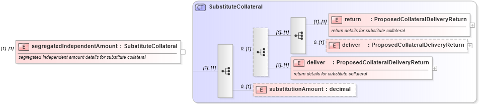 XSD Diagram of segregatedIndependentAmount in schema fpml-collateral-processes-5-6_xsd (Financial products Markup Language (FpML®))