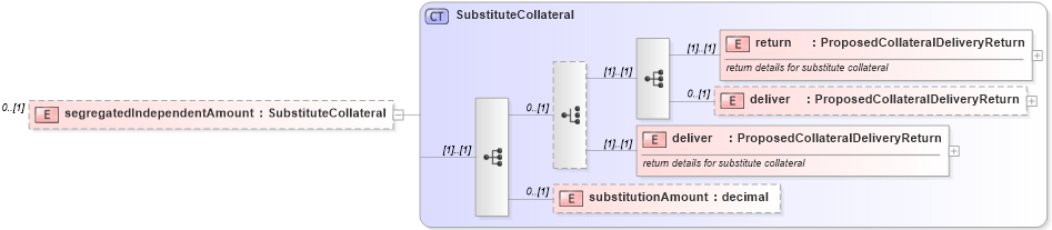 XSD Diagram of segregatedIndependentAmount in schema fpml-collateral-processes-5-6_xsd (Financial products Markup Language (FpML®))