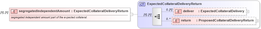 XSD Diagram of segregatedIndependentAmount in schema fpml-collateral-processes-5-6_xsd (Financial products Markup Language (FpML®))