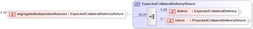 XSD Diagram of segregatedIndependentAmount in schema fpml-collateral-processes-5-6_xsd (Financial products Markup Language (FpML®))