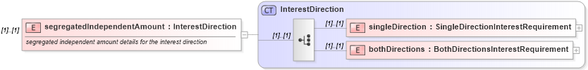 XSD Diagram of segregatedIndependentAmount in schema fpml-collateral-processes-5-6_xsd (Financial products Markup Language (FpML®))