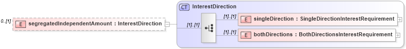 XSD Diagram of segregatedIndependentAmount in schema fpml-collateral-processes-5-6_xsd (Financial products Markup Language (FpML®))