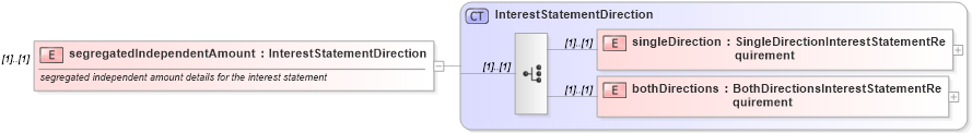 XSD Diagram of segregatedIndependentAmount in schema fpml-collateral-processes-5-6_xsd (Financial products Markup Language (FpML®))