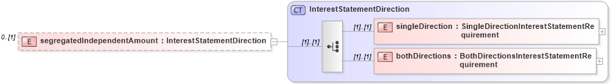 XSD Diagram of segregatedIndependentAmount in schema fpml-collateral-processes-5-6_xsd (Financial products Markup Language (FpML®))