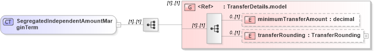 XSD Diagram of SegregatedIndependentAmountMarginTerm in schema fpml-collateral-processes-5-6_xsd (Financial products Markup Language (FpML®))