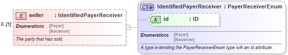 XSD Diagram of seller in schema fpml-shared-5-6_xsd (Financial products Markup Language (FpML®))