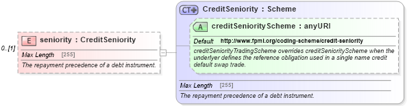 XSD Diagram of seniority in schema fpml-asset-5-6_xsd (Financial products Markup Language (FpML®))