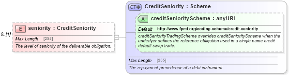XSD Diagram of seniority in schema fpml-mktenv-5-6_xsd (Financial products Markup Language (FpML®))