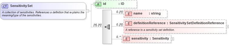 XSD Diagram of SensitivitySet in schema fpml-valuation-5-6_xsd (Financial products Markup Language (FpML®))