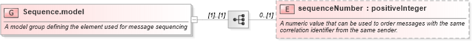 XSD Diagram of Sequence.model in schema fpml-msg-5-6_xsd (Financial products Markup Language (FpML®))