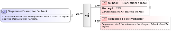 XSD Diagram of SequencedDisruptionFallback in schema fpml-com-5-6_xsd (Financial products Markup Language (FpML®))