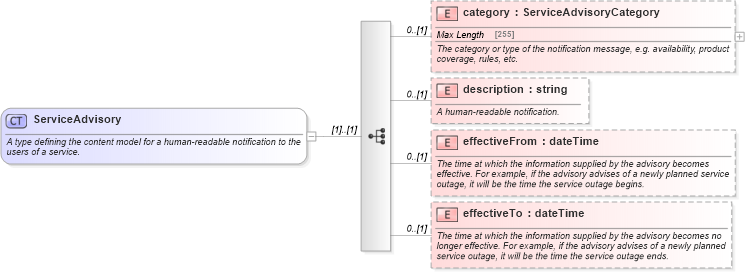 XSD Diagram of ServiceAdvisory in schema fpml-msg-5-6_xsd (Financial products Markup Language (FpML®))