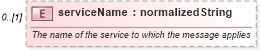 XSD Diagram of serviceName in schema fpml-reporting-5-6_xsd (Financial products Markup Language (FpML®))