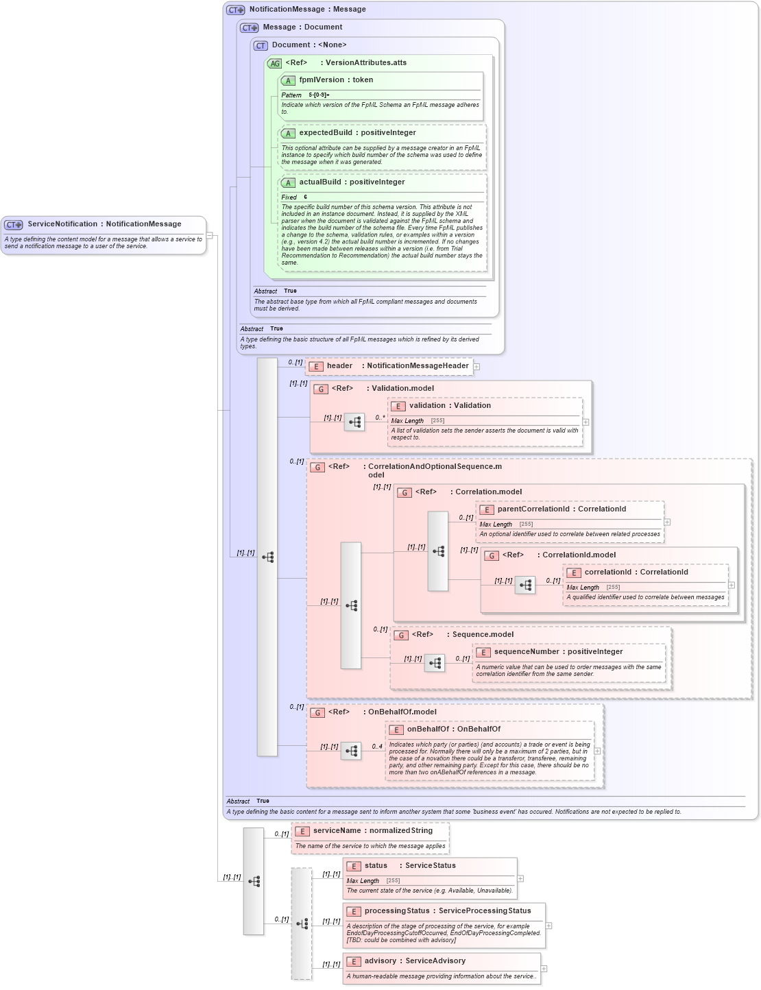 XSD Diagram of ServiceNotification in schema fpml-msg-5-6_xsd (Financial products Markup Language (FpML®))