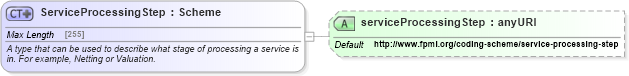 XSD Diagram of ServiceProcessingStep in schema fpml-msg-5-6_xsd (Financial products Markup Language (FpML®))