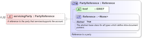 XSD Diagram of servicingParty in schema fpml-shared-5-6_xsd (Financial products Markup Language (FpML®))