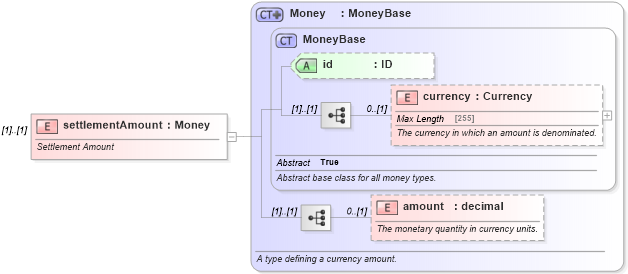 XSD Diagram of settlementAmount in schema fpml-shared-5-6_xsd (Financial products Markup Language (FpML®))