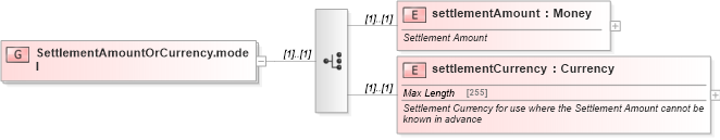 XSD Diagram of SettlementAmountOrCurrency.model in schema fpml-shared-5-6_xsd (Financial products Markup Language (FpML®))