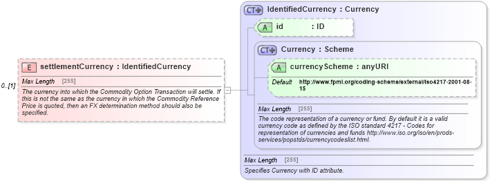 XSD Diagram of settlementCurrency in schema fpml-com-5-6_xsd (Financial products Markup Language (FpML®))