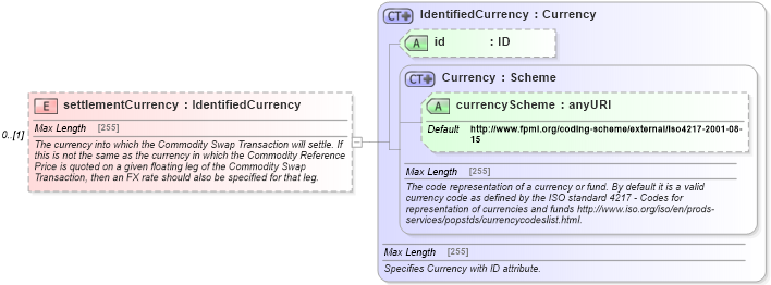 XSD Diagram of settlementCurrency in schema fpml-com-5-6_xsd (Financial products Markup Language (FpML®))