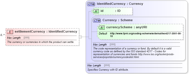 XSD Diagram of settlementCurrency in schema fpml-generic-5-6_xsd (Financial products Markup Language (FpML®))
