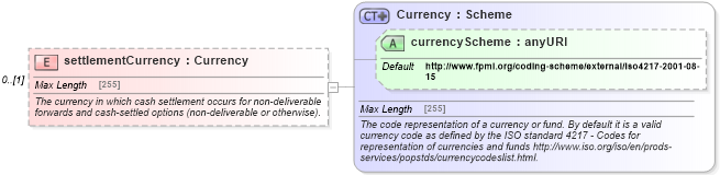 XSD Diagram of settlementCurrency in schema fpml-shared-5-6_xsd (Financial products Markup Language (FpML®))