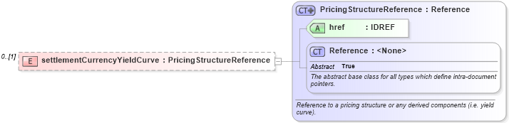 XSD Diagram of settlementCurrencyYieldCurve in schema fpml-mktenv-5-6_xsd (Financial products Markup Language (FpML®))
