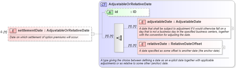 XSD Diagram of settlementDate in schema fpml-eqd-5-6_xsd (Financial products Markup Language (FpML®))
