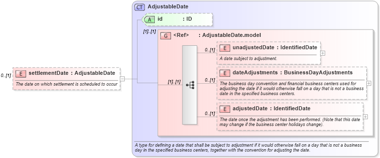 XSD Diagram of settlementDate in schema fpml-shared-5-6_xsd (Financial products Markup Language (FpML®))